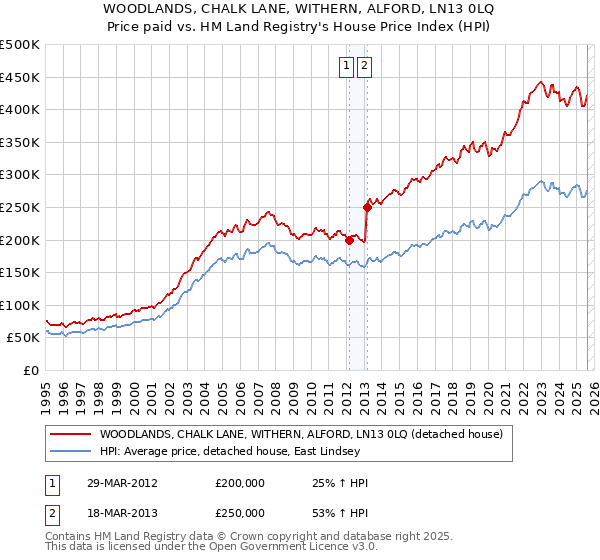 WOODLANDS, CHALK LANE, WITHERN, ALFORD, LN13 0LQ: Price paid vs HM Land Registry's House Price Index