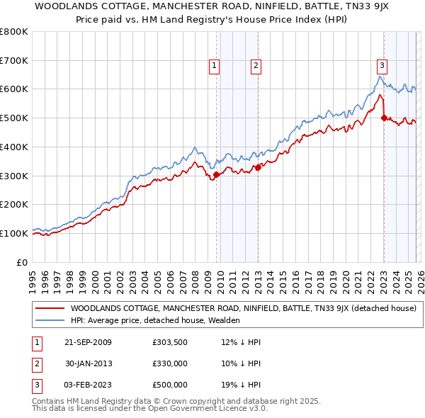 WOODLANDS COTTAGE, MANCHESTER ROAD, NINFIELD, BATTLE, TN33 9JX: Price paid vs HM Land Registry's House Price Index