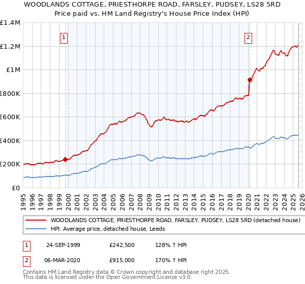 WOODLANDS COTTAGE, PRIESTHORPE ROAD, FARSLEY, PUDSEY, LS28 5RD: Price paid vs HM Land Registry's House Price Index