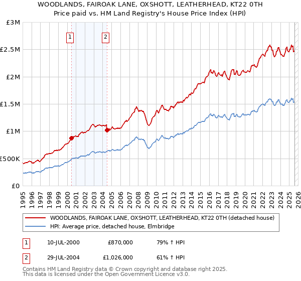 WOODLANDS, FAIROAK LANE, OXSHOTT, LEATHERHEAD, KT22 0TH: Price paid vs HM Land Registry's House Price Index