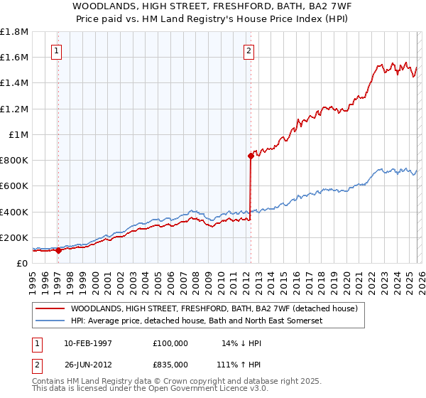 WOODLANDS, HIGH STREET, FRESHFORD, BATH, BA2 7WF: Price paid vs HM Land Registry's House Price Index