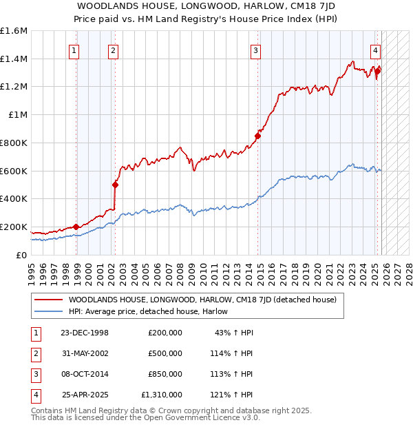 WOODLANDS HOUSE, LONGWOOD, HARLOW, CM18 7JD: Price paid vs HM Land Registry's House Price Index