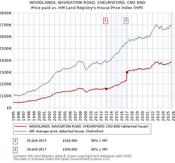 WOODLANDS, NAVIGATION ROAD, CHELMSFORD, CM2 6ND: Price paid vs HM Land Registry's House Price Index