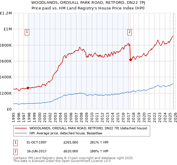 WOODLANDS, ORDSALL PARK ROAD, RETFORD, DN22 7PJ: Price paid vs HM Land Registry's House Price Index