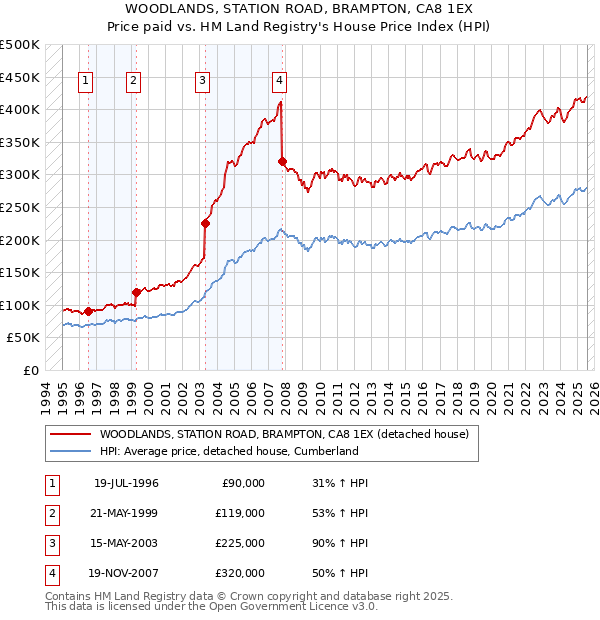 WOODLANDS, STATION ROAD, BRAMPTON, CA8 1EX: Price paid vs HM Land Registry's House Price Index