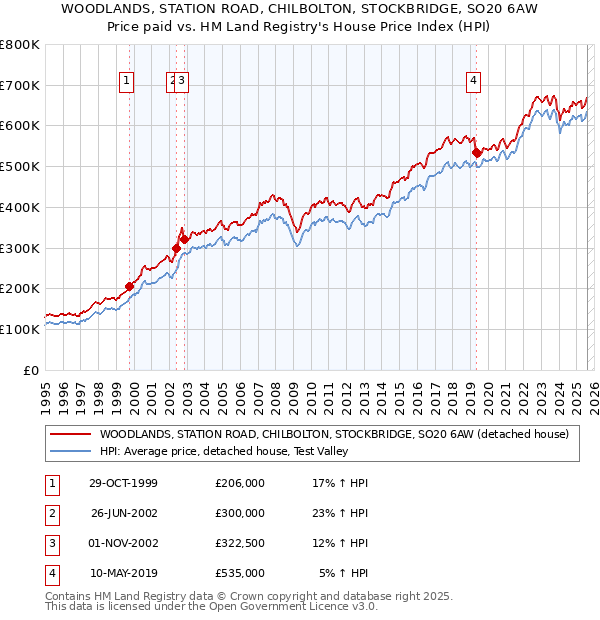 WOODLANDS, STATION ROAD, CHILBOLTON, STOCKBRIDGE, SO20 6AW: Price paid vs HM Land Registry's House Price Index