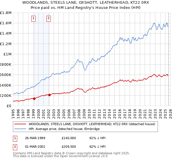 WOODLANDS, STEELS LANE, OXSHOTT, LEATHERHEAD, KT22 0RX: Price paid vs HM Land Registry's House Price Index