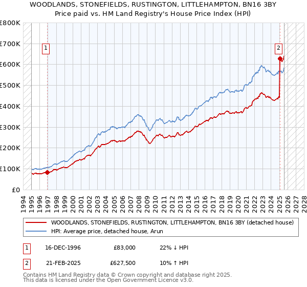 WOODLANDS, STONEFIELDS, RUSTINGTON, LITTLEHAMPTON, BN16 3BY: Price paid vs HM Land Registry's House Price Index