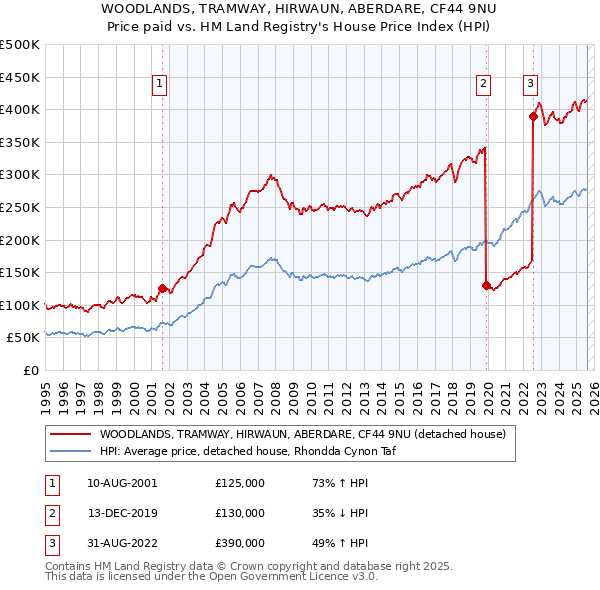 WOODLANDS, TRAMWAY, HIRWAUN, ABERDARE, CF44 9NU: Price paid vs HM Land Registry's House Price Index