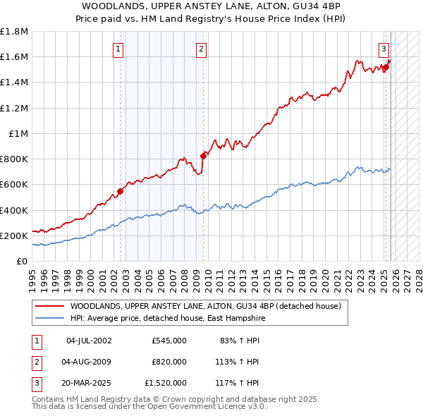 WOODLANDS, UPPER ANSTEY LANE, ALTON, GU34 4BP: Price paid vs HM Land Registry's House Price Index