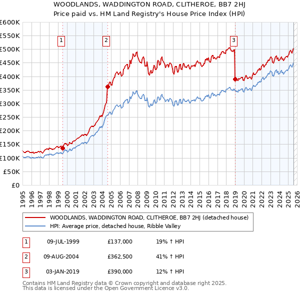 WOODLANDS, WADDINGTON ROAD, CLITHEROE, BB7 2HJ: Price paid vs HM Land Registry's House Price Index