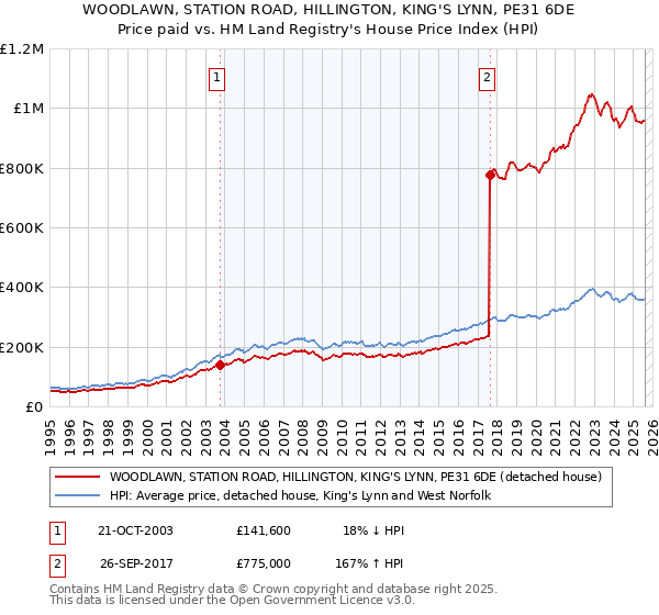 WOODLAWN, STATION ROAD, HILLINGTON, KING'S LYNN, PE31 6DE: Price paid vs HM Land Registry's House Price Index