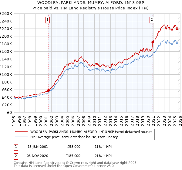 WOODLEA, PARKLANDS, MUMBY, ALFORD, LN13 9SP: Price paid vs HM Land Registry's House Price Index