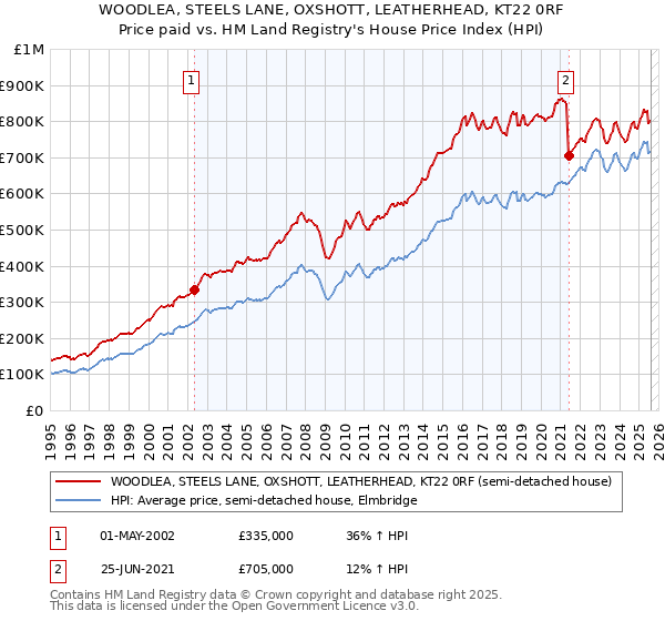 WOODLEA, STEELS LANE, OXSHOTT, LEATHERHEAD, KT22 0RF: Price paid vs HM Land Registry's House Price Index