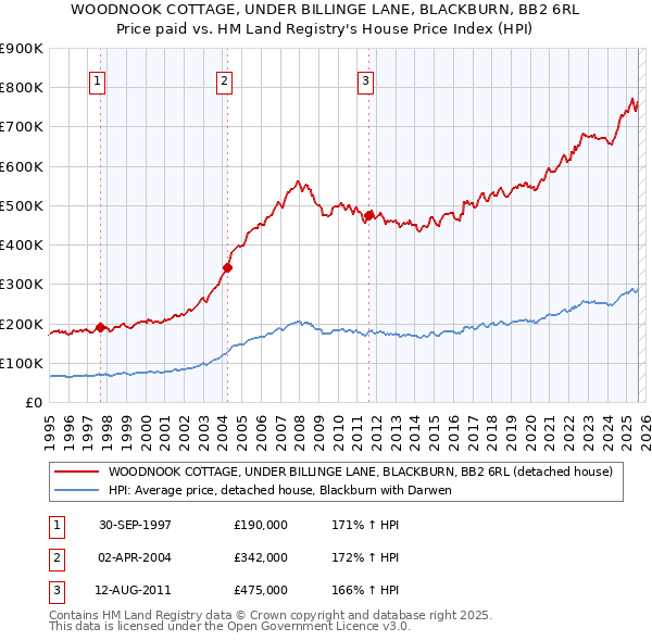 WOODNOOK COTTAGE, UNDER BILLINGE LANE, BLACKBURN, BB2 6RL: Price paid vs HM Land Registry's House Price Index
