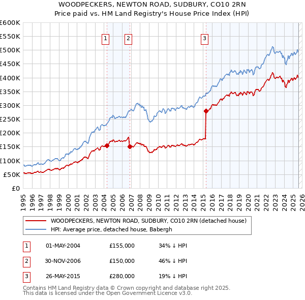 WOODPECKERS, NEWTON ROAD, SUDBURY, CO10 2RN: Price paid vs HM Land Registry's House Price Index