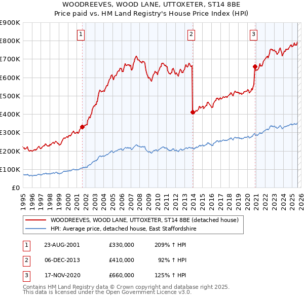 WOODREEVES, WOOD LANE, UTTOXETER, ST14 8BE: Price paid vs HM Land Registry's House Price Index