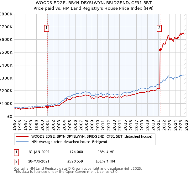 WOODS EDGE, BRYN DRYSLWYN, BRIDGEND, CF31 5BT: Price paid vs HM Land Registry's House Price Index