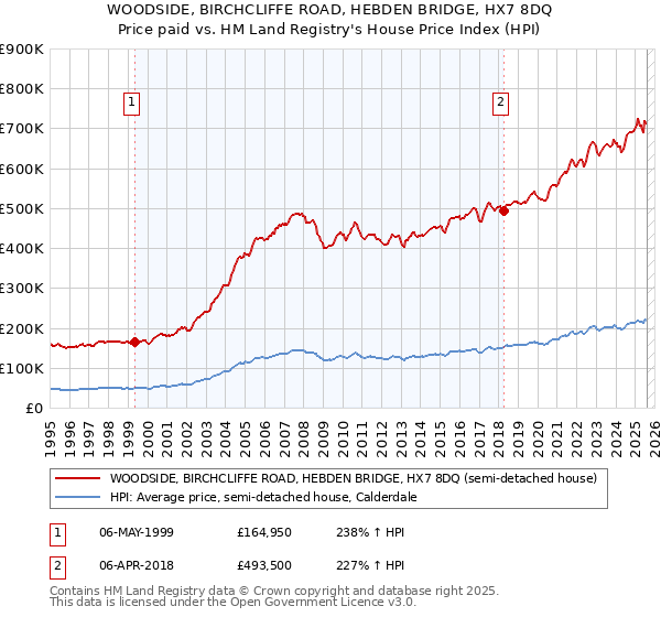 WOODSIDE, BIRCHCLIFFE ROAD, HEBDEN BRIDGE, HX7 8DQ: Price paid vs HM Land Registry's House Price Index