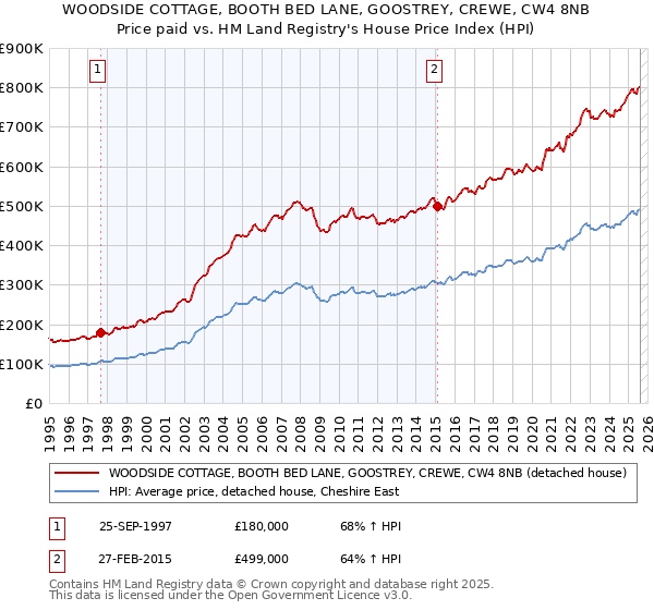 WOODSIDE COTTAGE, BOOTH BED LANE, GOOSTREY, CREWE, CW4 8NB: Price paid vs HM Land Registry's House Price Index