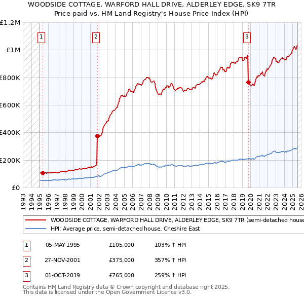 WOODSIDE COTTAGE, WARFORD HALL DRIVE, ALDERLEY EDGE, SK9 7TR: Price paid vs HM Land Registry's House Price Index
