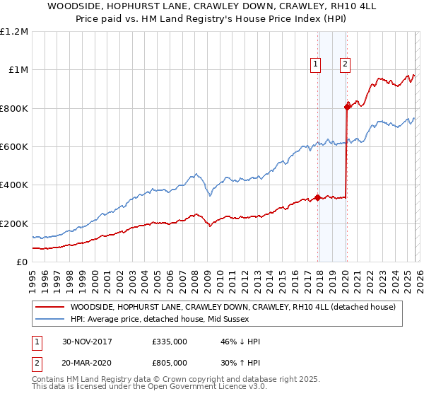 WOODSIDE, HOPHURST LANE, CRAWLEY DOWN, CRAWLEY, RH10 4LL: Price paid vs HM Land Registry's House Price Index