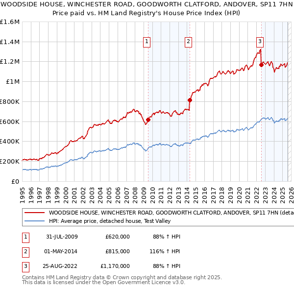 WOODSIDE HOUSE, WINCHESTER ROAD, GOODWORTH CLATFORD, ANDOVER, SP11 7HN: Price paid vs HM Land Registry's House Price Index