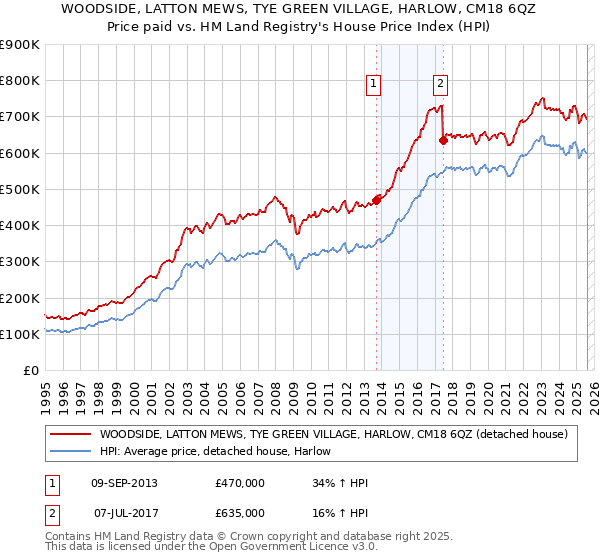 WOODSIDE, LATTON MEWS, TYE GREEN VILLAGE, HARLOW, CM18 6QZ: Price paid vs HM Land Registry's House Price Index