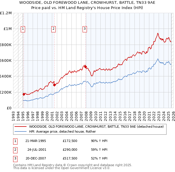 WOODSIDE, OLD FOREWOOD LANE, CROWHURST, BATTLE, TN33 9AE: Price paid vs HM Land Registry's House Price Index