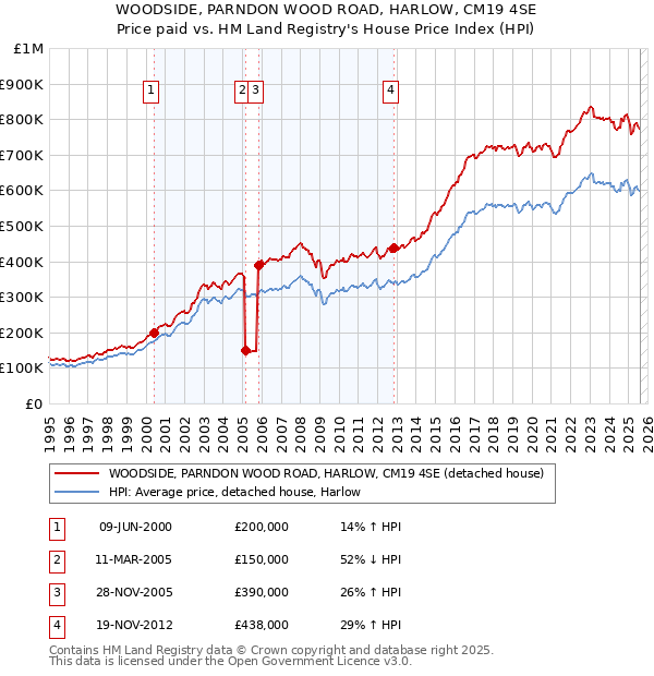 WOODSIDE, PARNDON WOOD ROAD, HARLOW, CM19 4SE: Price paid vs HM Land Registry's House Price Index