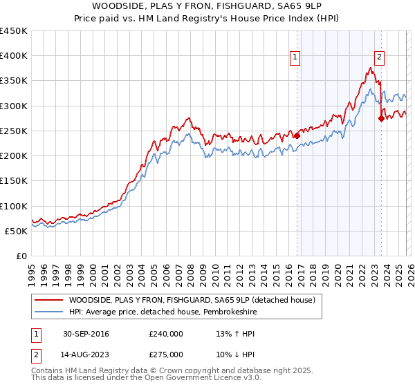 WOODSIDE, PLAS Y FRON, FISHGUARD, SA65 9LP: Price paid vs HM Land Registry's House Price Index