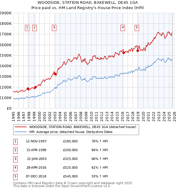 WOODSIDE, STATION ROAD, BAKEWELL, DE45 1GA: Price paid vs HM Land Registry's House Price Index