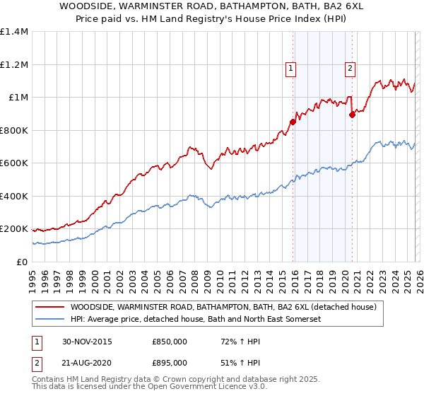 WOODSIDE, WARMINSTER ROAD, BATHAMPTON, BATH, BA2 6XL: Price paid vs HM Land Registry's House Price Index