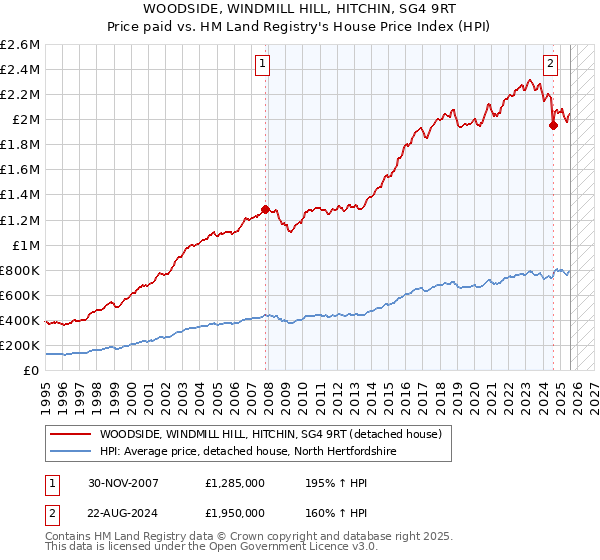 WOODSIDE, WINDMILL HILL, HITCHIN, SG4 9RT: Price paid vs HM Land Registry's House Price Index