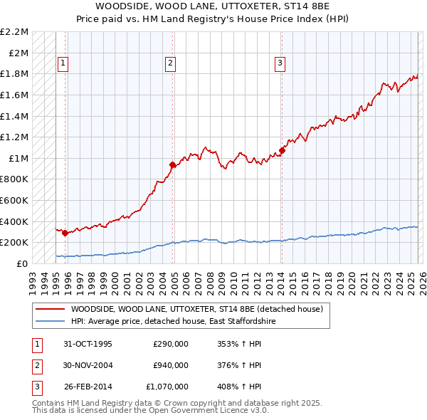 WOODSIDE, WOOD LANE, UTTOXETER, ST14 8BE: Price paid vs HM Land Registry's House Price Index