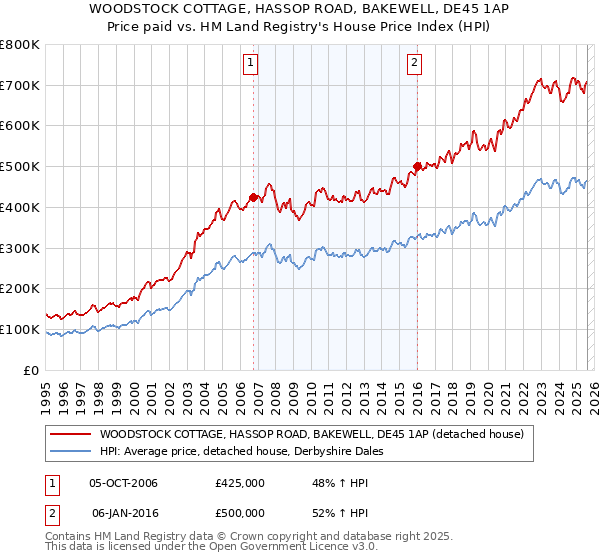 WOODSTOCK COTTAGE, HASSOP ROAD, BAKEWELL, DE45 1AP: Price paid vs HM Land Registry's House Price Index