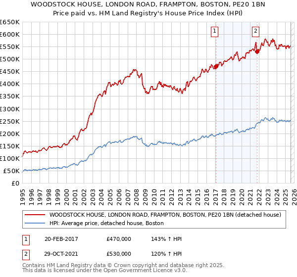 WOODSTOCK HOUSE, LONDON ROAD, FRAMPTON, BOSTON, PE20 1BN: Price paid vs HM Land Registry's House Price Index