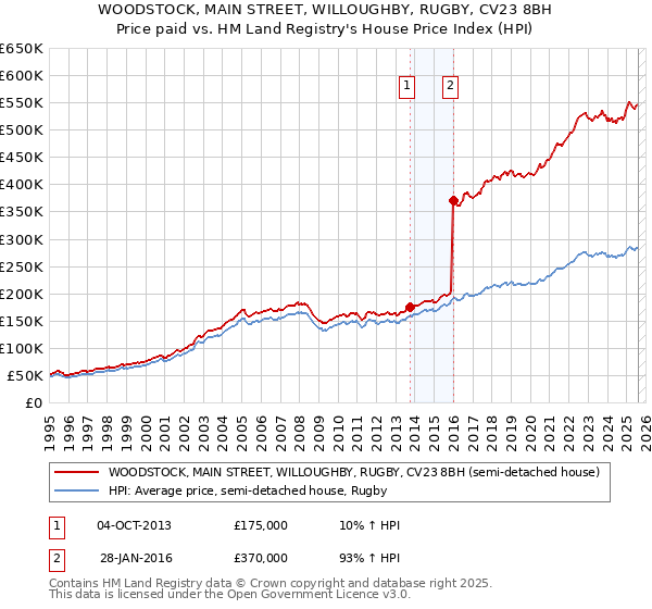 WOODSTOCK, MAIN STREET, WILLOUGHBY, RUGBY, CV23 8BH: Price paid vs HM Land Registry's House Price Index