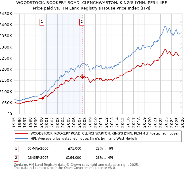 WOODSTOCK, ROOKERY ROAD, CLENCHWARTON, KING'S LYNN, PE34 4EF: Price paid vs HM Land Registry's House Price Index