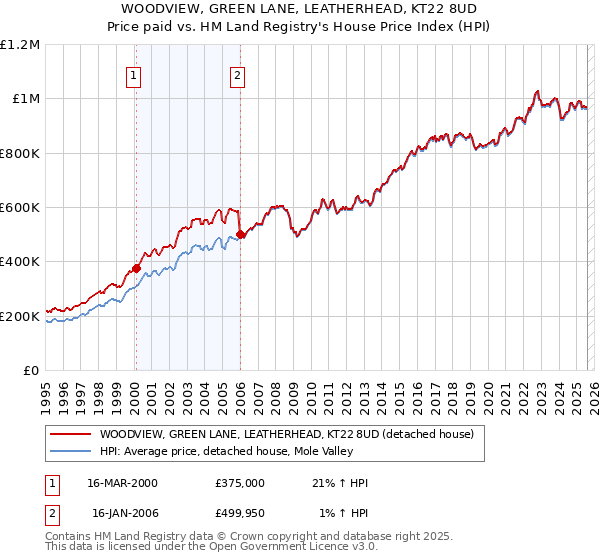 WOODVIEW, GREEN LANE, LEATHERHEAD, KT22 8UD: Price paid vs HM Land Registry's House Price Index