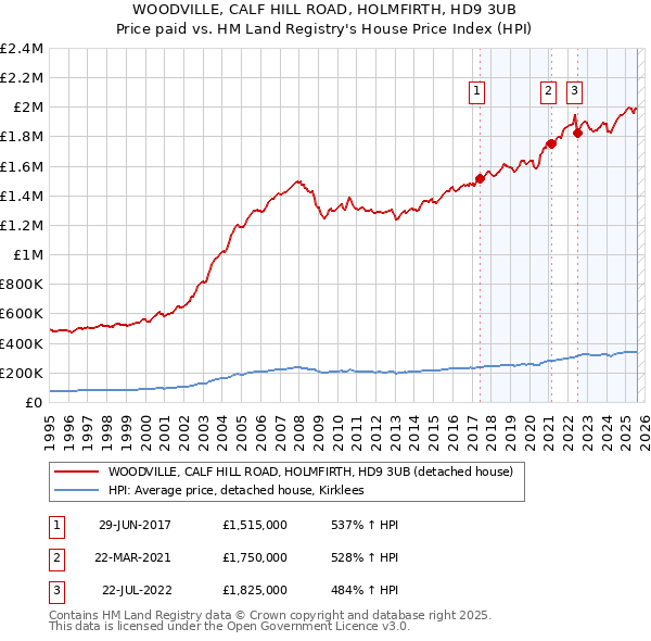 WOODVILLE, CALF HILL ROAD, HOLMFIRTH, HD9 3UB: Price paid vs HM Land Registry's House Price Index