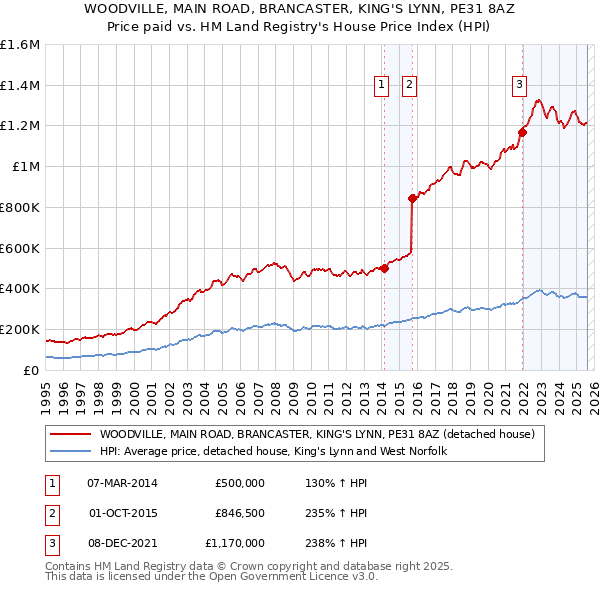WOODVILLE, MAIN ROAD, BRANCASTER, KING'S LYNN, PE31 8AZ: Price paid vs HM Land Registry's House Price Index