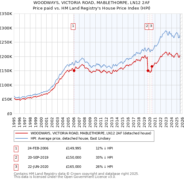 WOODWAYS, VICTORIA ROAD, MABLETHORPE, LN12 2AF: Price paid vs HM Land Registry's House Price Index