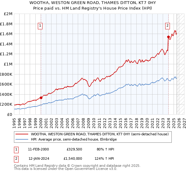 WOOTHA, WESTON GREEN ROAD, THAMES DITTON, KT7 0HY: Price paid vs HM Land Registry's House Price Index