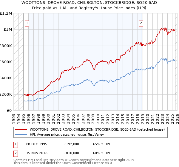 WOOTTONS, DROVE ROAD, CHILBOLTON, STOCKBRIDGE, SO20 6AD: Price paid vs HM Land Registry's House Price Index