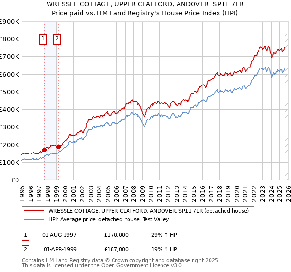 WRESSLE COTTAGE, UPPER CLATFORD, ANDOVER, SP11 7LR: Price paid vs HM Land Registry's House Price Index