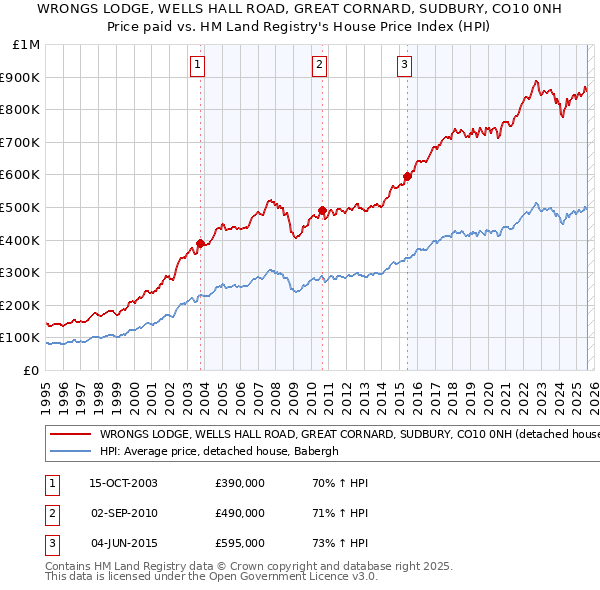 WRONGS LODGE, WELLS HALL ROAD, GREAT CORNARD, SUDBURY, CO10 0NH: Price paid vs HM Land Registry's House Price Index