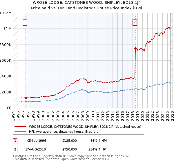 WROSE LODGE, CATSTONES WOOD, SHIPLEY, BD18 1JP: Price paid vs HM Land Registry's House Price Index