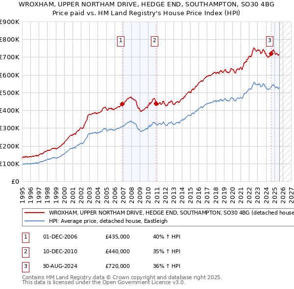 WROXHAM, UPPER NORTHAM DRIVE, HEDGE END, SOUTHAMPTON, SO30 4BG: Price paid vs HM Land Registry's House Price Index