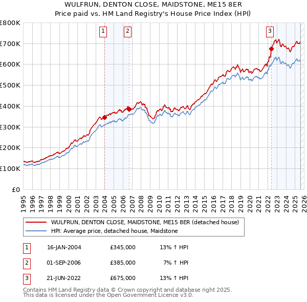 WULFRUN, DENTON CLOSE, MAIDSTONE, ME15 8ER: Price paid vs HM Land Registry's House Price Index